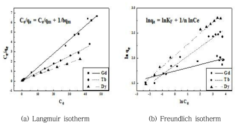 Isotherms for heavy rare earth elements(Gd, Tb, Dy)