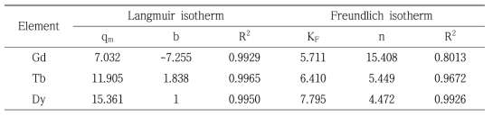 Langmuir and Freundlich isotherms constants