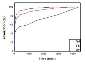 Effects of time on the adsorption for heavy rare earth elements(Gd, Tb, Dy)