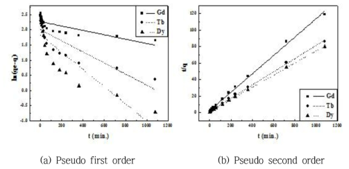 Kinetic models for heavy rare earth elements(Gd, Tb, Dy)