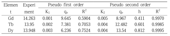 Pseudo-first-order and pseudo-second-order constants