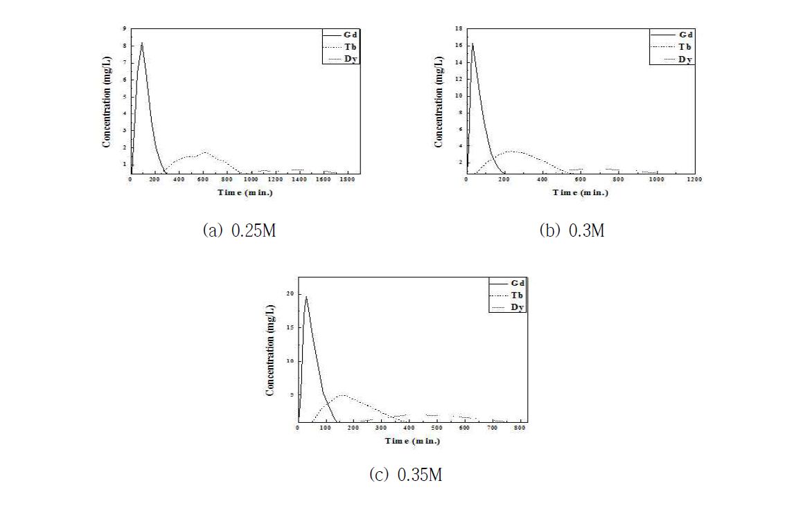 Separation results of chromatography(Gd, Tb, Dy)