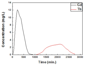 Separation results of chromatography (Gd, Tb)