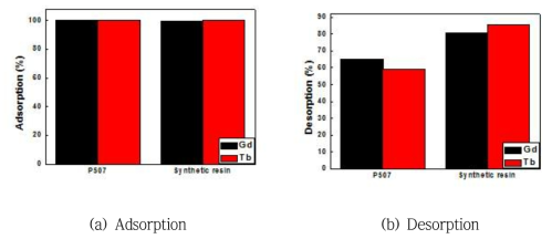 Adsorption and desorption heavy rare earth using P507 and synthetic resin