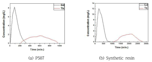 Separation results of chromatography(Gd, Tb)