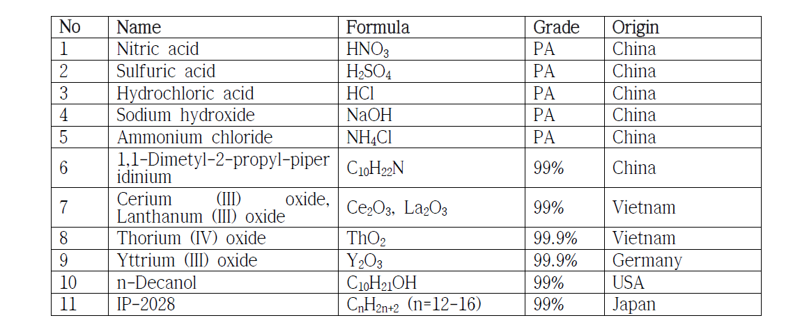 The list of reagents used for present study