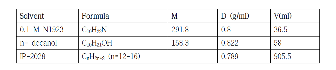 Composition of 1 L extractant system