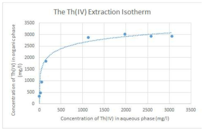 The Th(IV) Extraction Isotherm