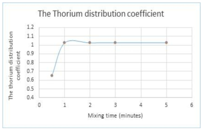 Effects of mixing time on the Th(IV) distribution coefficient