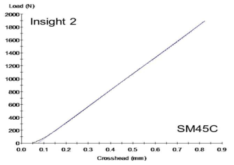 Load-displacement curve for measurement of composite stiffness