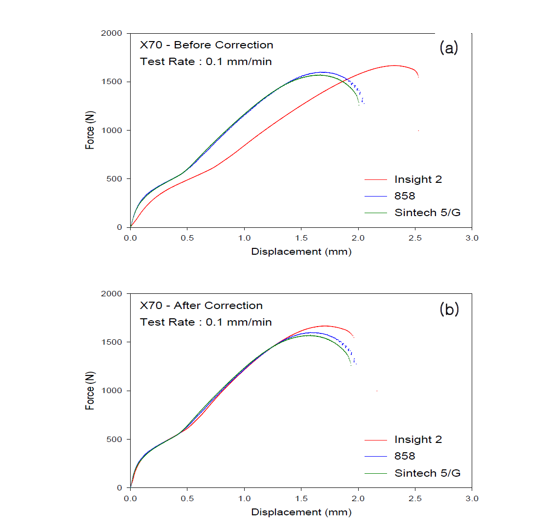 SP curves before and after correction of the effect of stiffness