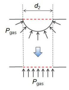 Conceptual model: How to correct the effect of gas pressure