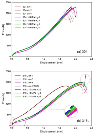 SP curves of 304 and 316L stainless steels