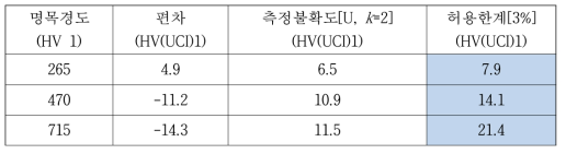 비커스 경도기준편에 의한 간접교정 및 불확도 평가 결과