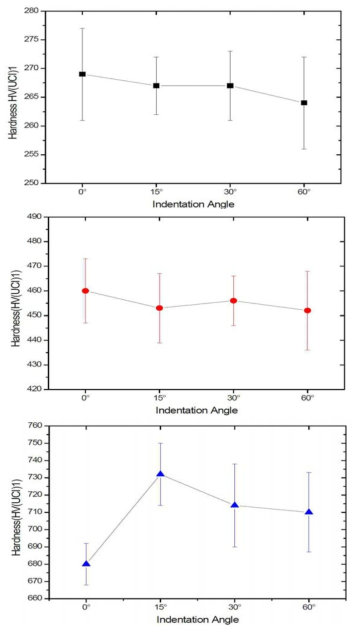 비커스 고 경도에서의 압입각 변화에 따른 경도특성 평가 결과