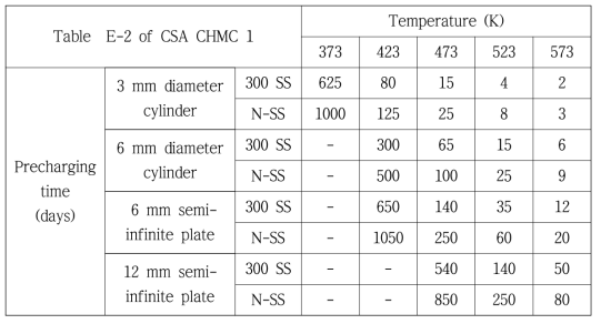 Charging times for common metals and geometries