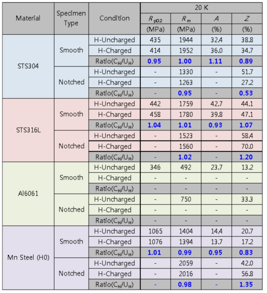 Results of tensile tests on 304, 316L, Al6061 and Mn-Steel at 20 K