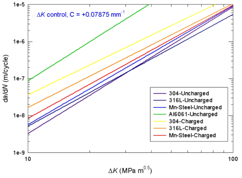 Comparison of fatigue crack growth rates measured at RT