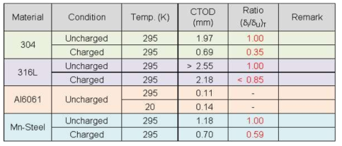 Results of CTOD tests on 304, 316L, Al6061 and Mn-Steel at RT and 20 K