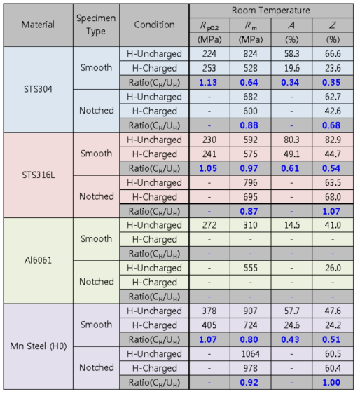 Results of tensile tests on 304, 316L, Al6061 and Mn-Steel at RT