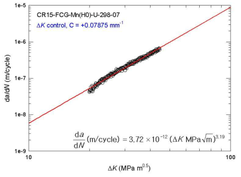 Fatigue crack growth rate vs. ΔK for uncharged Mn-steel at RT