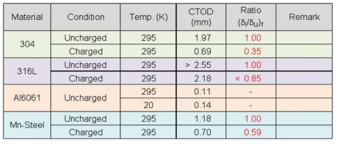 Results of CTOD tests on 304, 316L, Al6061 and Mn-Steel at RT and 20 K