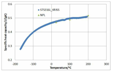 Specific heat capacity of STS 316L