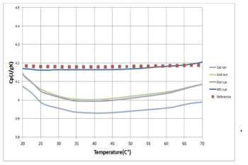 Specific heat comparison between reference value and 4 experimental values