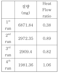 Sample mass and heat flow ratio of Deionized water