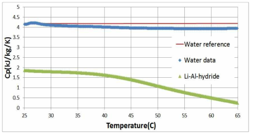 Specific heat capacity of water and Lithium Aluminum Hydride under 100 bar