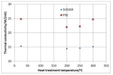 Thermal conductivity of SUS304 and P92 depend on heat treatment temperature