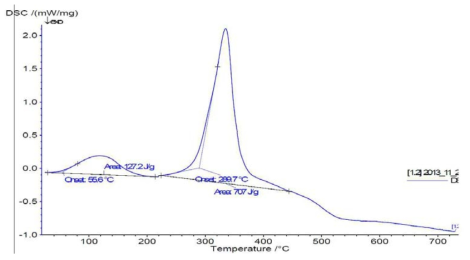 DSC heat flow of NiMgAl with argon atmosphere