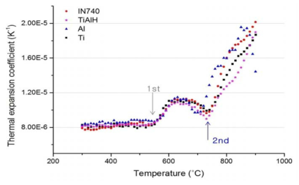 CTE(Coefficient of Thermal Expansion) of Ni-Based superalloy with effect on Ti, Al.