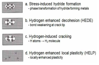 Typical hydrogen-induced damages in metals