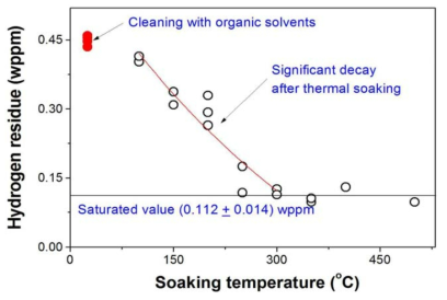 Variations of hydrogen residue in the iron beads with the soaking temperature