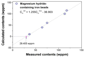 Comparison of both hydrogen contents estimated from the theoretical calculations and the hot extraction measurements for the magnesium hydride