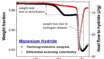 Thermogravimetric analysis of the magnesium hydride