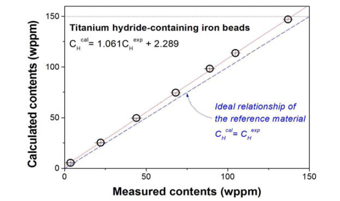 Comparison of both hydrogen contents estimated from the theoretical calculations and the hot extraction measurements for the titanium hydride