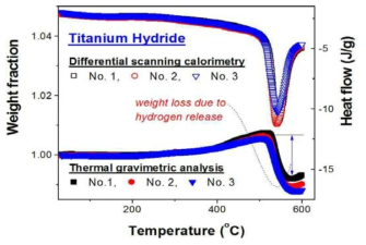 Thermogravimetric analyses of the titanium hydride