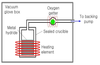 Schematic of vacuum heat-treatment system for metal hydrides