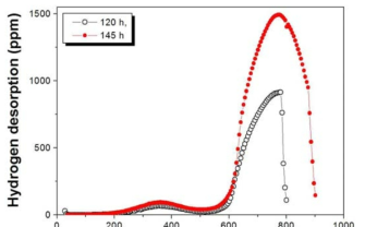 Hydrogen desorption behaviors according to a continuous heating