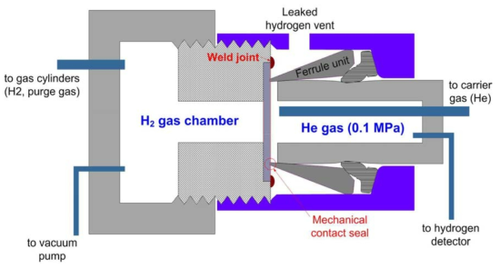 A schematic for hydrogen permeation cell used in this study