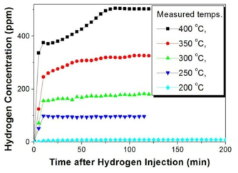 Variation of permeated hydrogen concentration with elapsed time after hydrogen charging