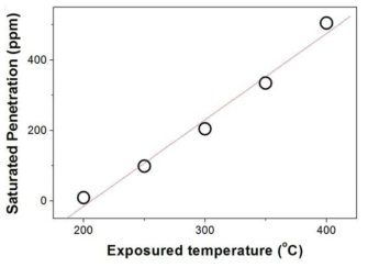 A temperature dependency of saturated hydrogen concentration