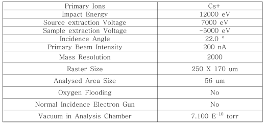 Testing conditions for hydrogen profiling