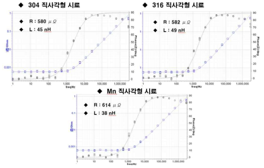 세 종류 시료에 대한 수소 장입후의 임피던스 측정 결과