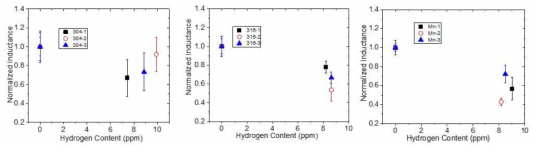 세 종류 시료에 대한 수소 장입량에 따른 인덕턴스 측정 결과