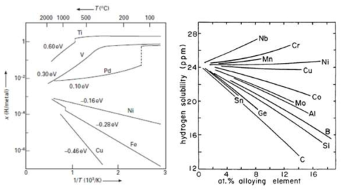 수소고용도에 대한 합금원소의 영향