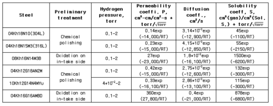 오스테나이트계 Cr-Ni, Cr-Mn 합금의 표면처리상태와 수소투과도, 확산계수, 고용도