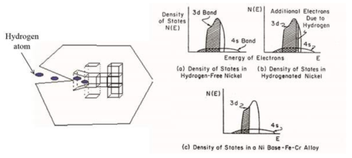 Hydrogen-enhanced decohesion(HEDE) 기구
